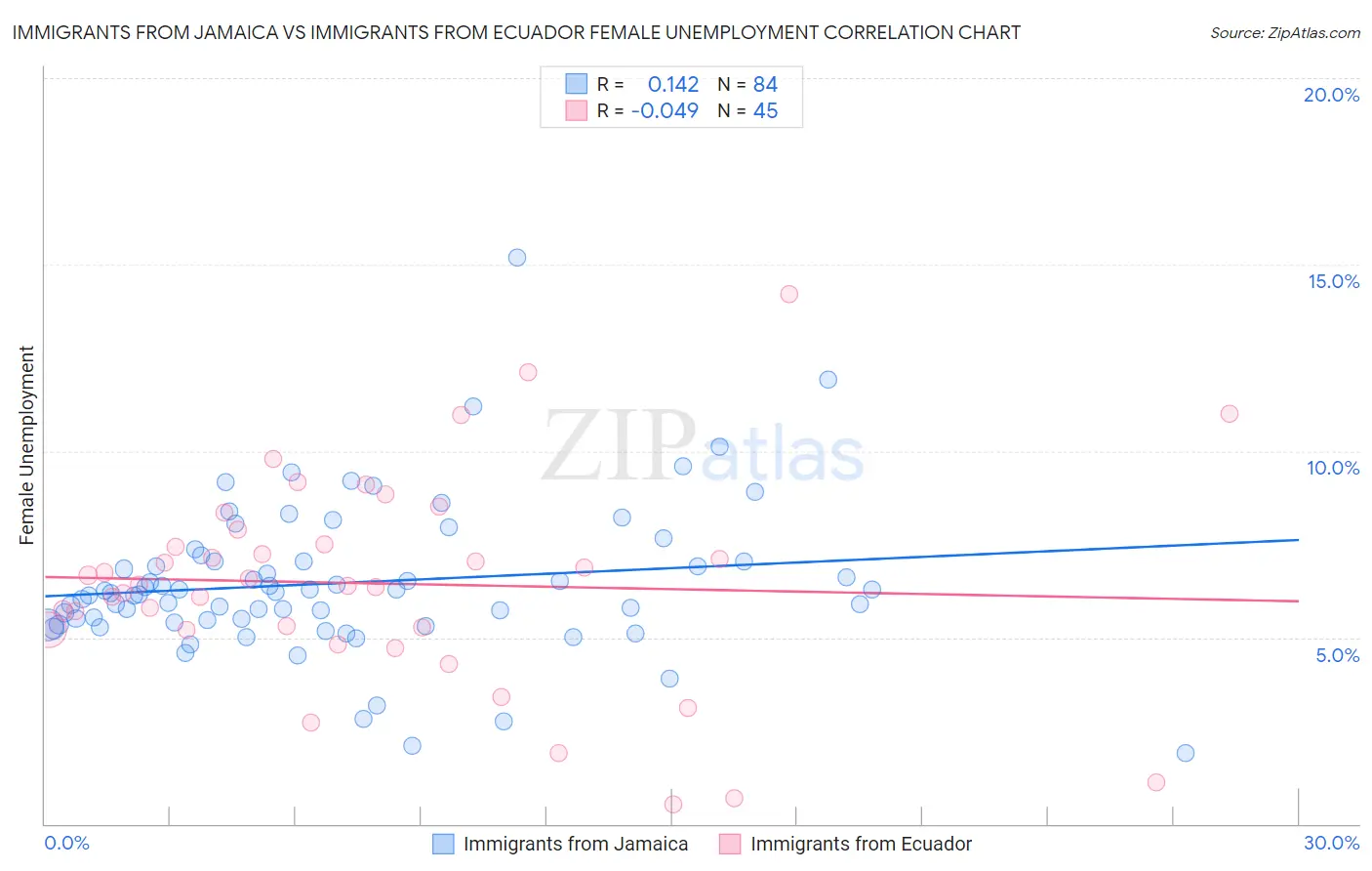 Immigrants from Jamaica vs Immigrants from Ecuador Female Unemployment