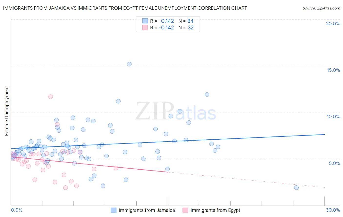 Immigrants from Jamaica vs Immigrants from Egypt Female Unemployment