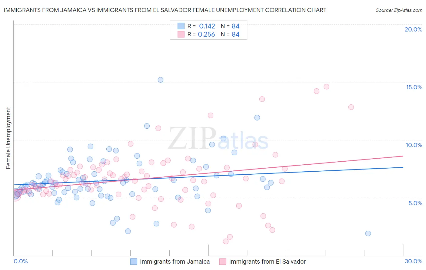 Immigrants from Jamaica vs Immigrants from El Salvador Female Unemployment