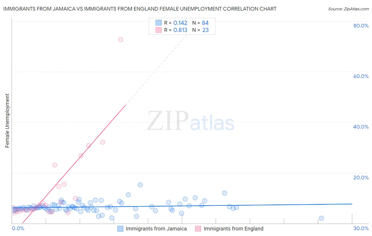 Immigrants from Jamaica vs Immigrants from England Female Unemployment