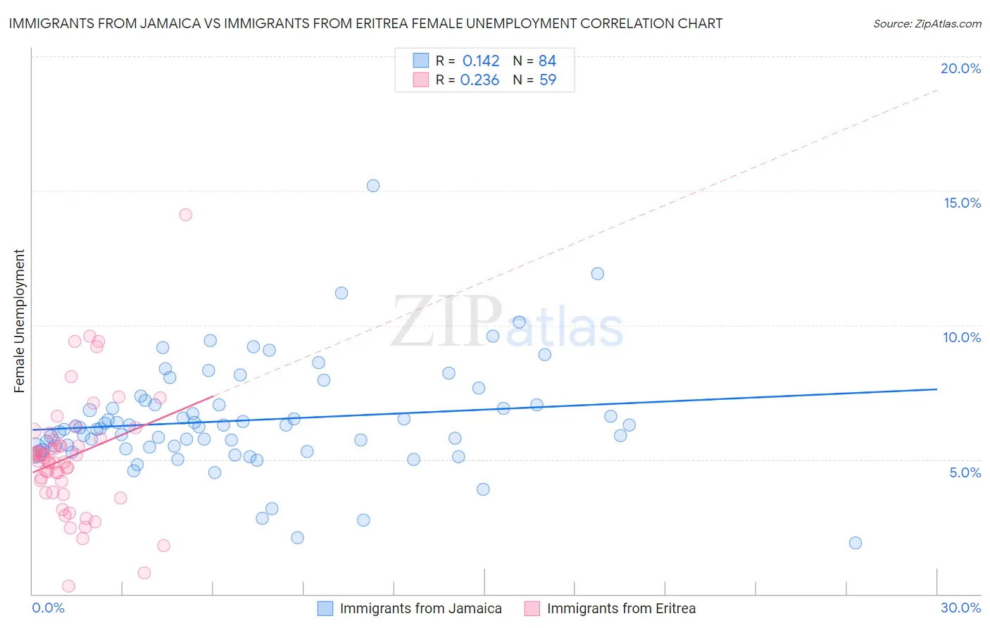 Immigrants from Jamaica vs Immigrants from Eritrea Female Unemployment