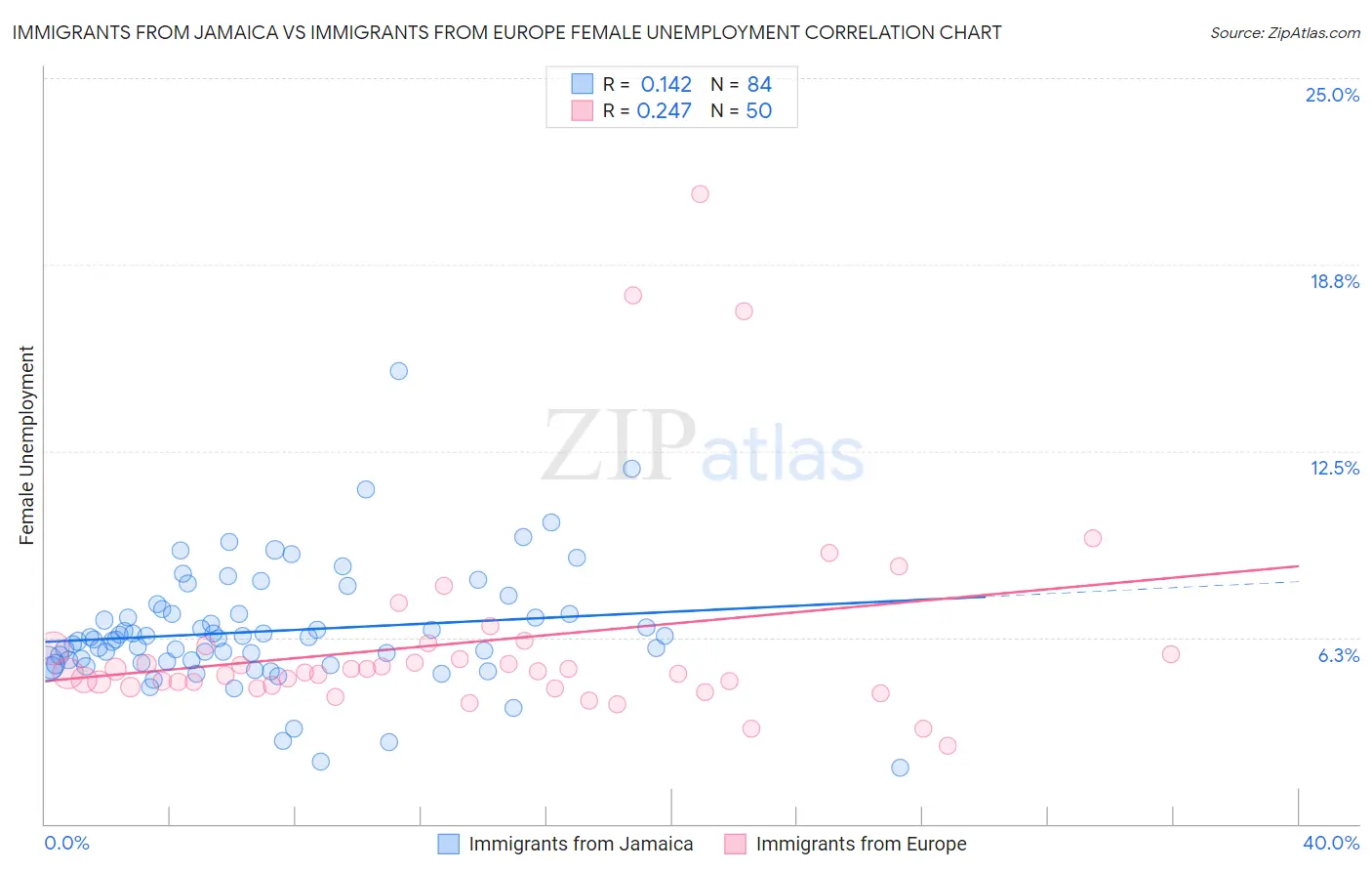 Immigrants from Jamaica vs Immigrants from Europe Female Unemployment