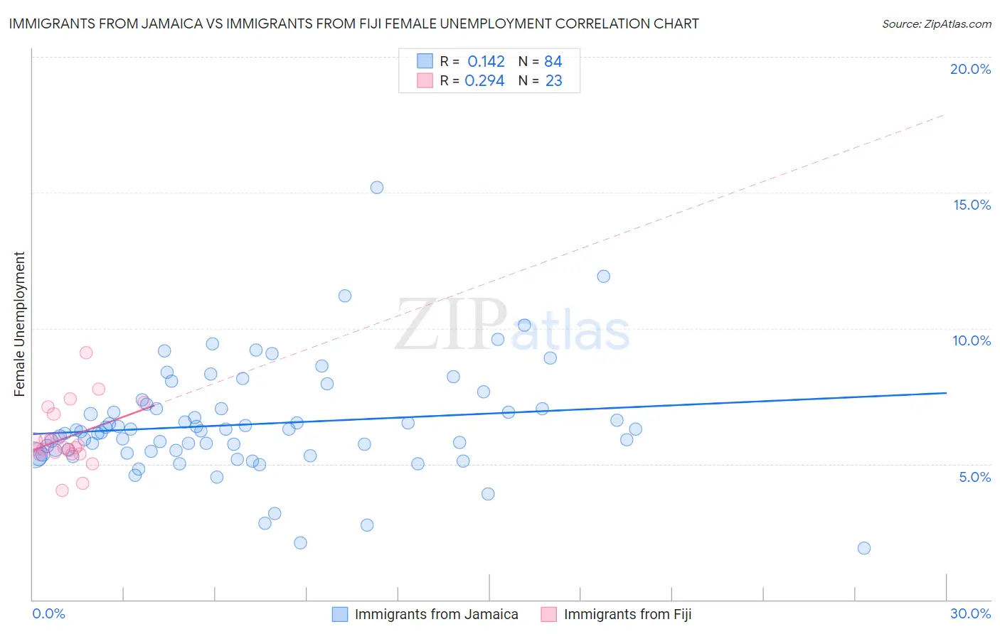 Immigrants from Jamaica vs Immigrants from Fiji Female Unemployment