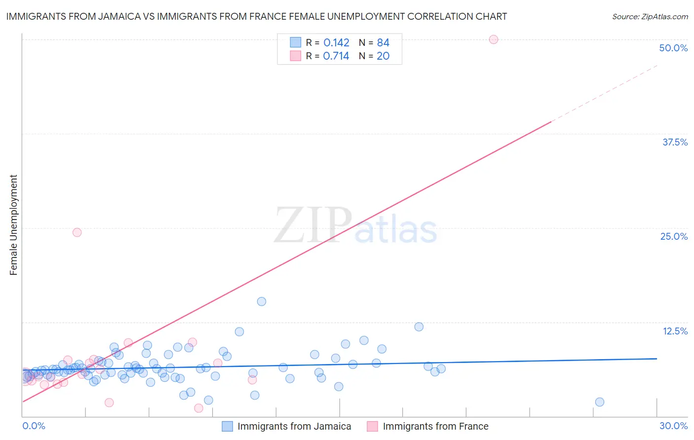 Immigrants from Jamaica vs Immigrants from France Female Unemployment