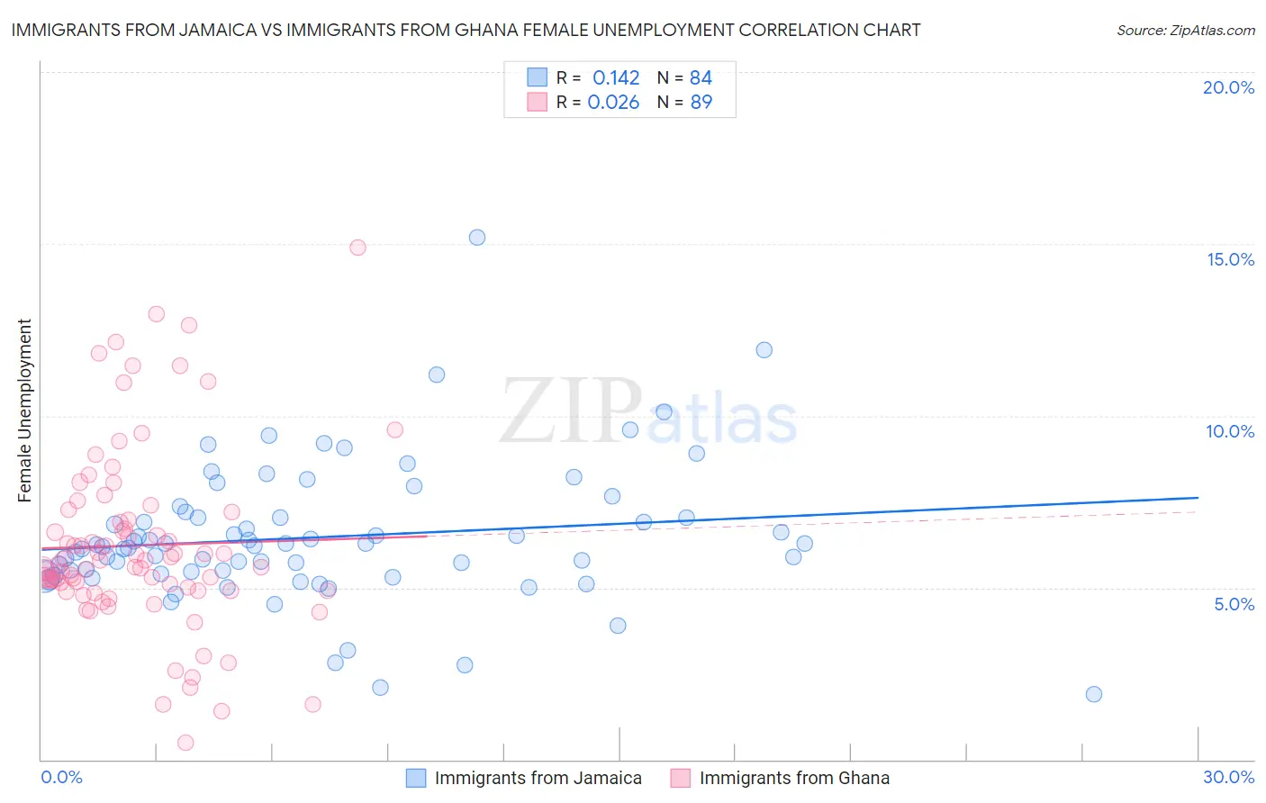 Immigrants from Jamaica vs Immigrants from Ghana Female Unemployment