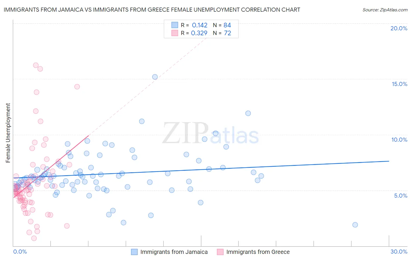 Immigrants from Jamaica vs Immigrants from Greece Female Unemployment