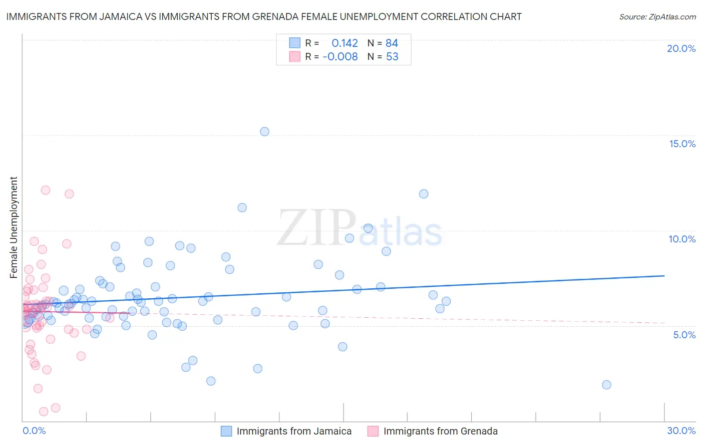 Immigrants from Jamaica vs Immigrants from Grenada Female Unemployment