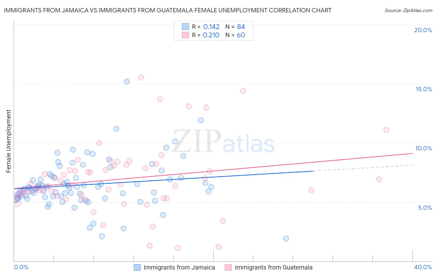 Immigrants from Jamaica vs Immigrants from Guatemala Female Unemployment