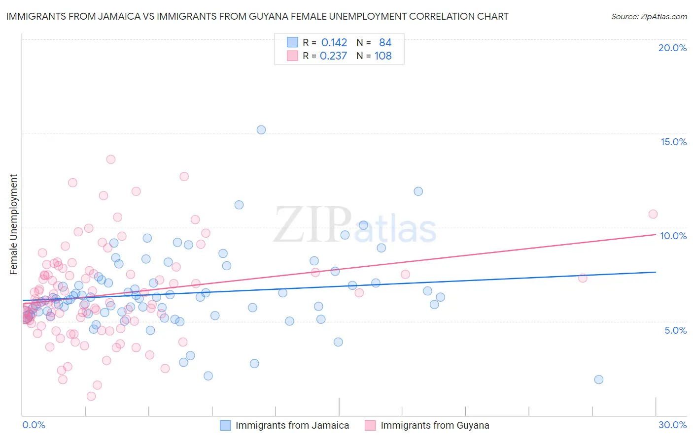 Immigrants from Jamaica vs Immigrants from Guyana Female Unemployment