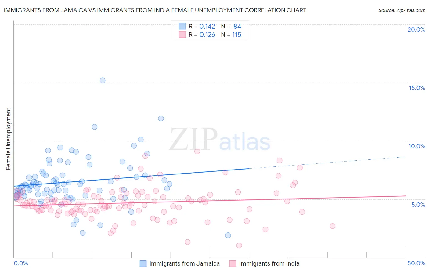 Immigrants from Jamaica vs Immigrants from India Female Unemployment