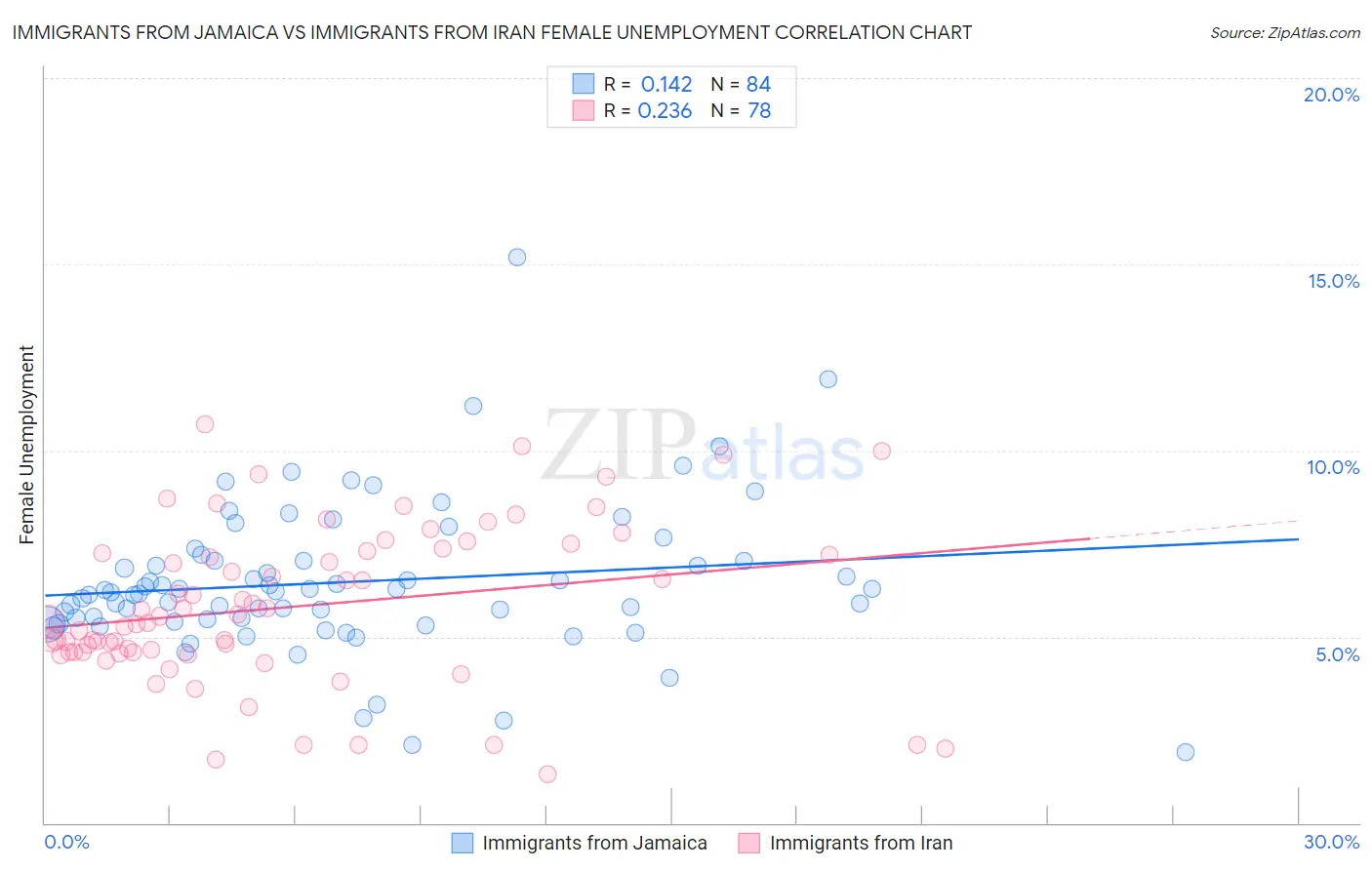 Immigrants from Jamaica vs Immigrants from Iran Female Unemployment