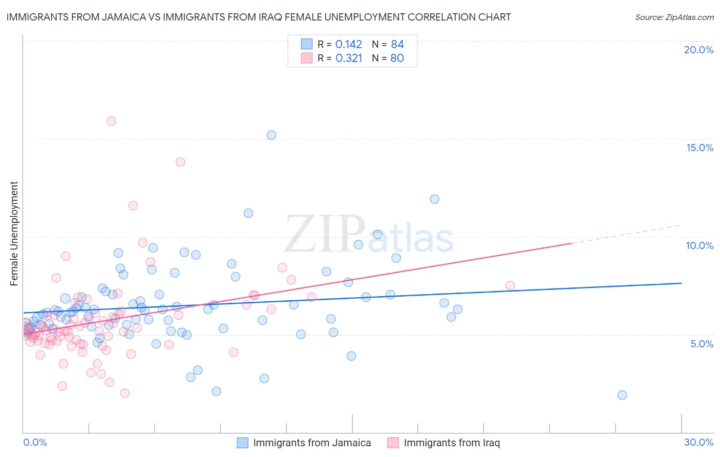 Immigrants from Jamaica vs Immigrants from Iraq Female Unemployment