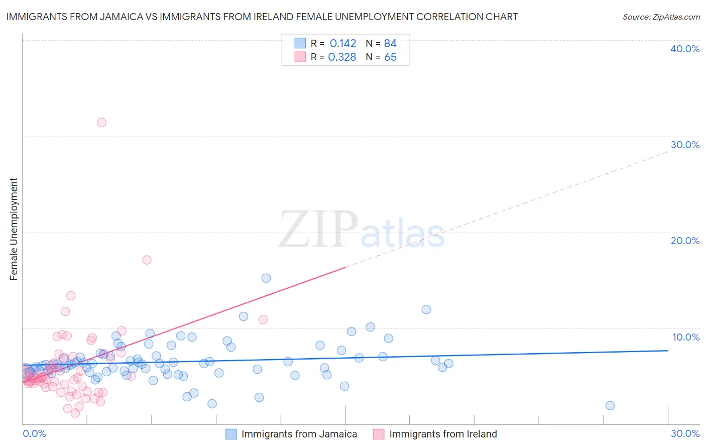 Immigrants from Jamaica vs Immigrants from Ireland Female Unemployment