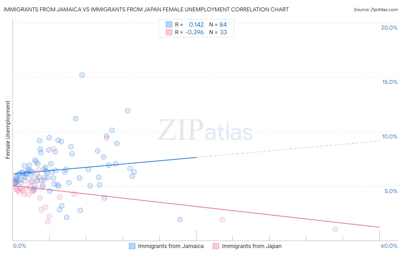 Immigrants from Jamaica vs Immigrants from Japan Female Unemployment