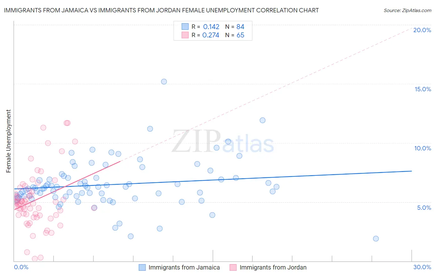 Immigrants from Jamaica vs Immigrants from Jordan Female Unemployment