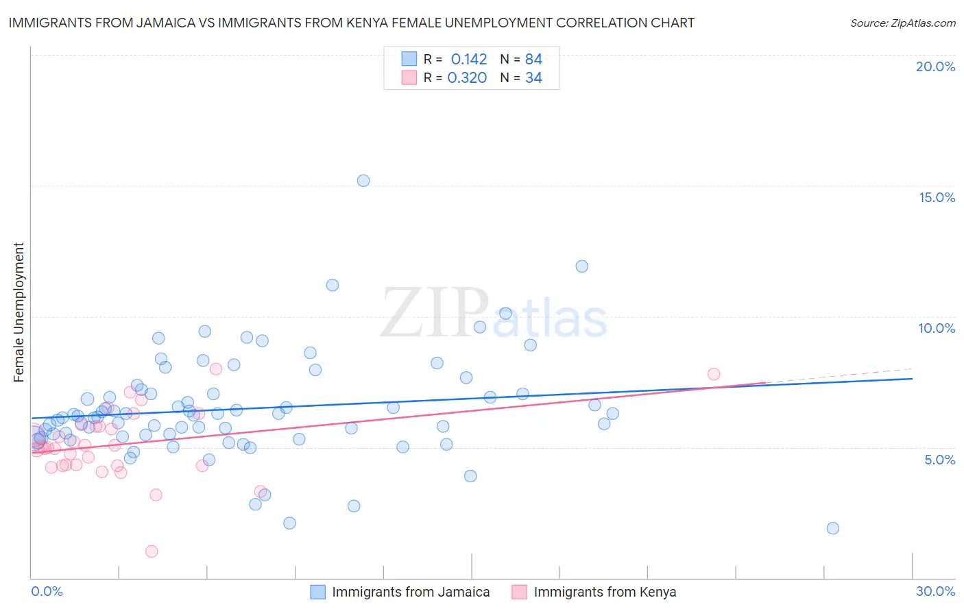 Immigrants from Jamaica vs Immigrants from Kenya Female Unemployment