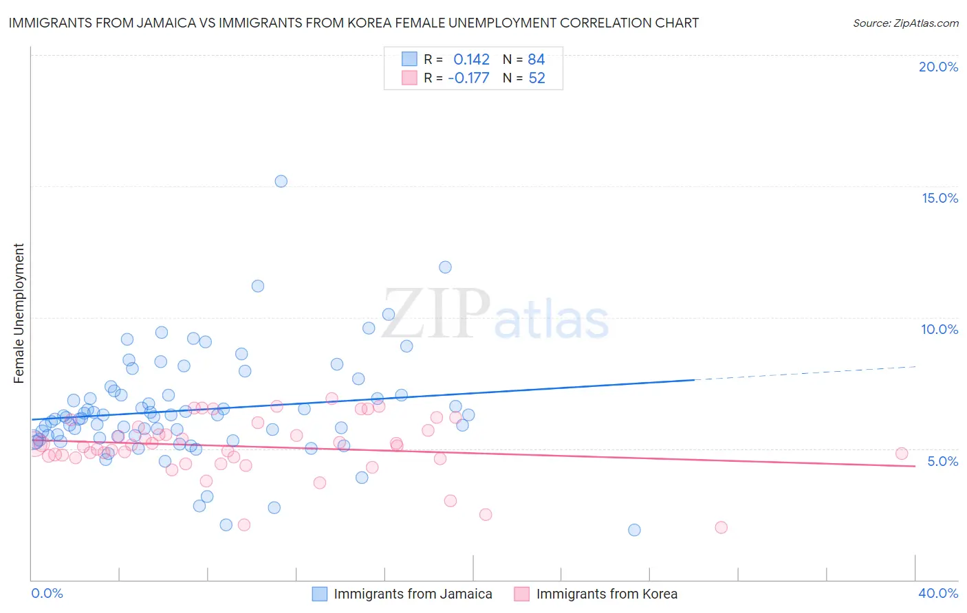 Immigrants from Jamaica vs Immigrants from Korea Female Unemployment