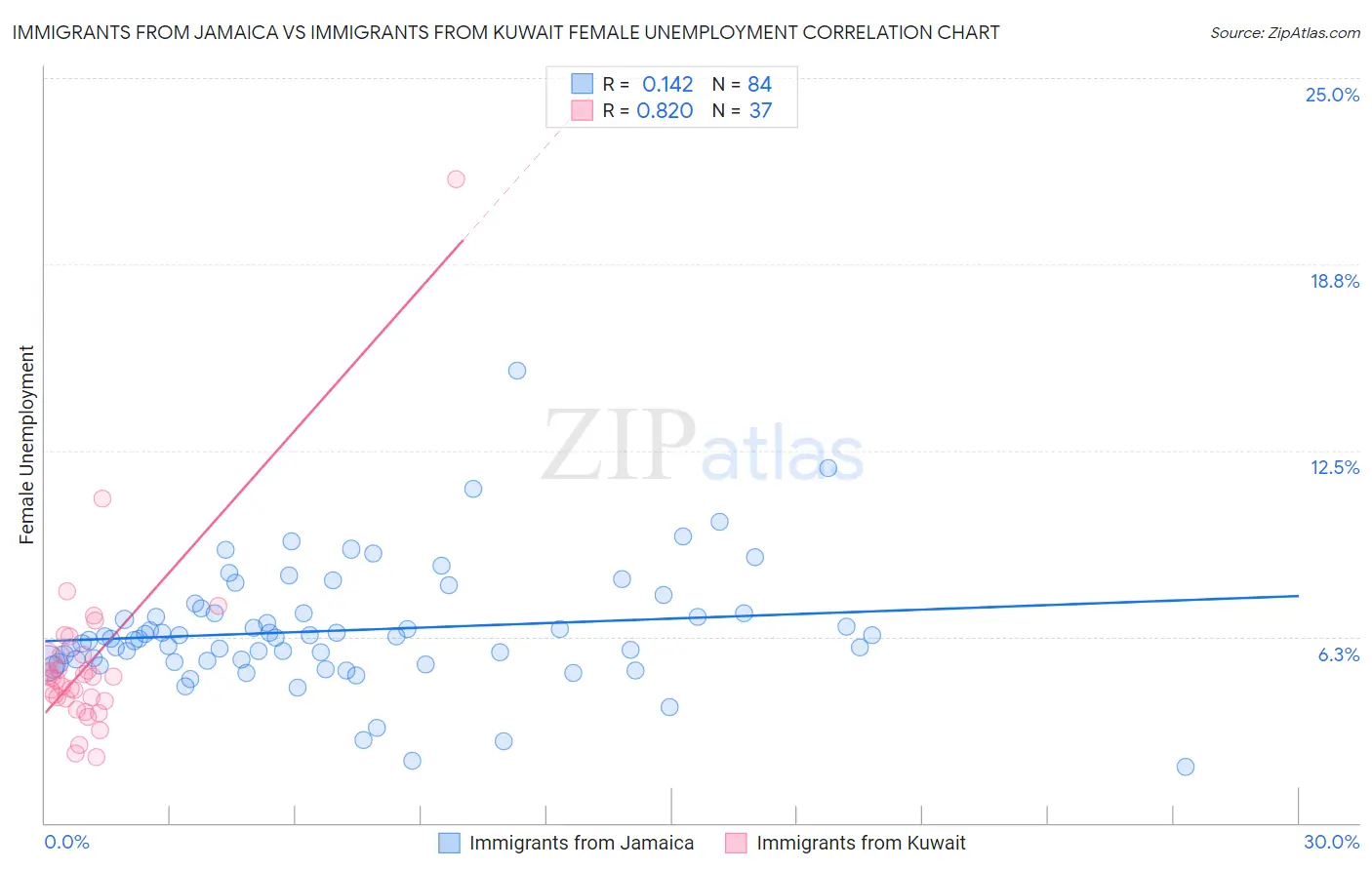 Immigrants from Jamaica vs Immigrants from Kuwait Female Unemployment