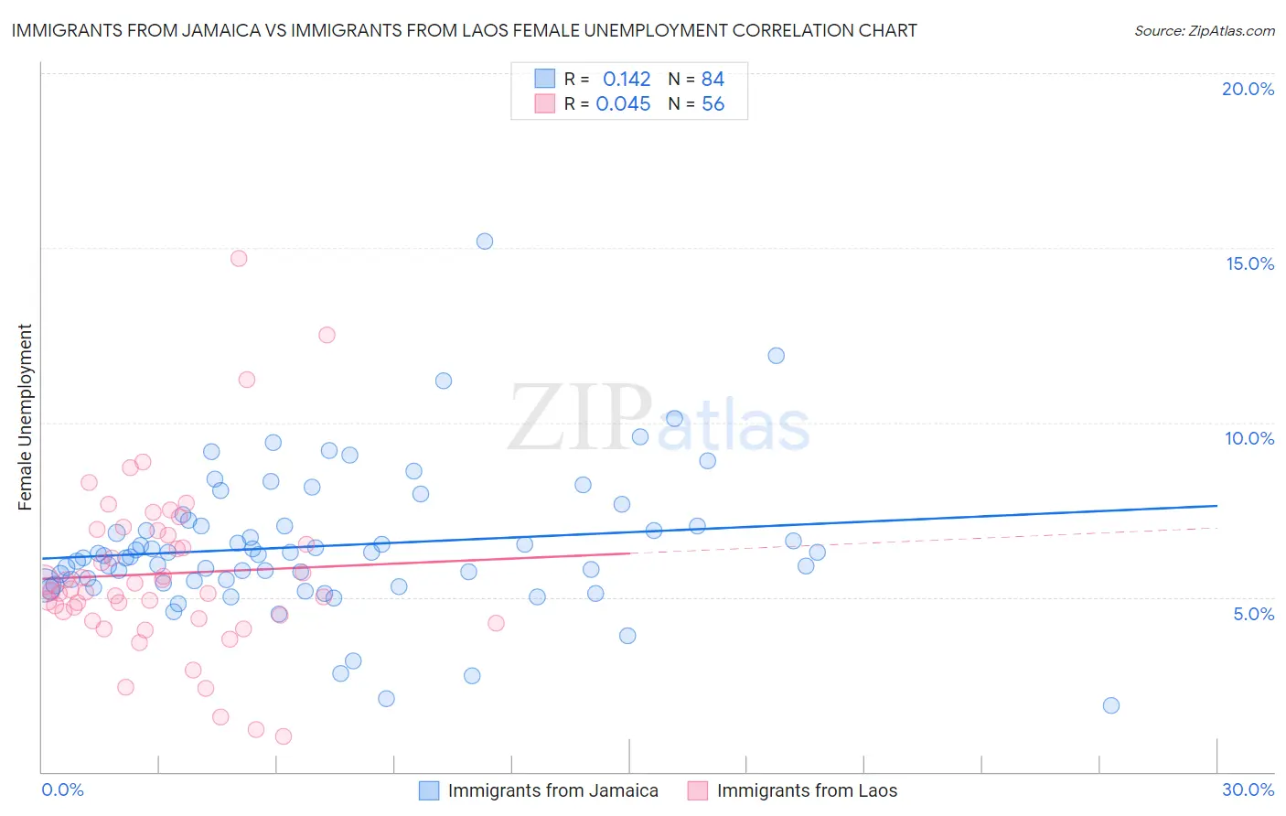 Immigrants from Jamaica vs Immigrants from Laos Female Unemployment