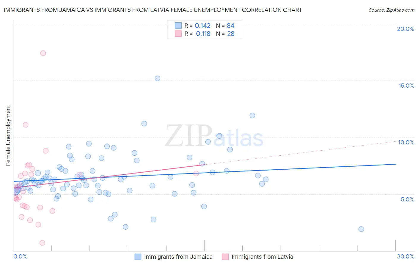 Immigrants from Jamaica vs Immigrants from Latvia Female Unemployment