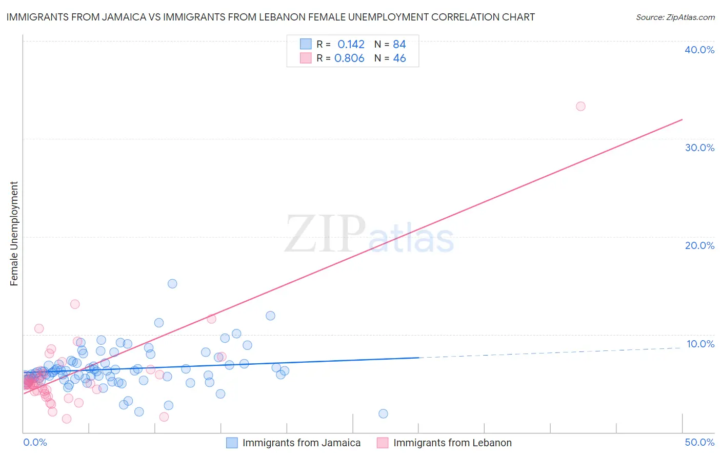 Immigrants from Jamaica vs Immigrants from Lebanon Female Unemployment