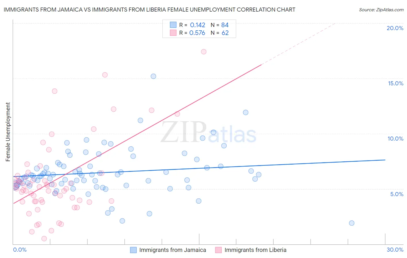 Immigrants from Jamaica vs Immigrants from Liberia Female Unemployment