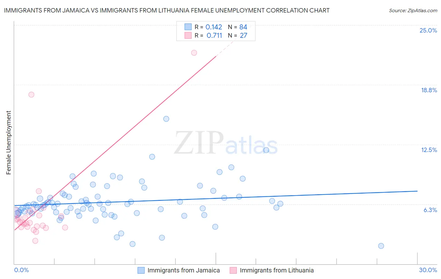 Immigrants from Jamaica vs Immigrants from Lithuania Female Unemployment