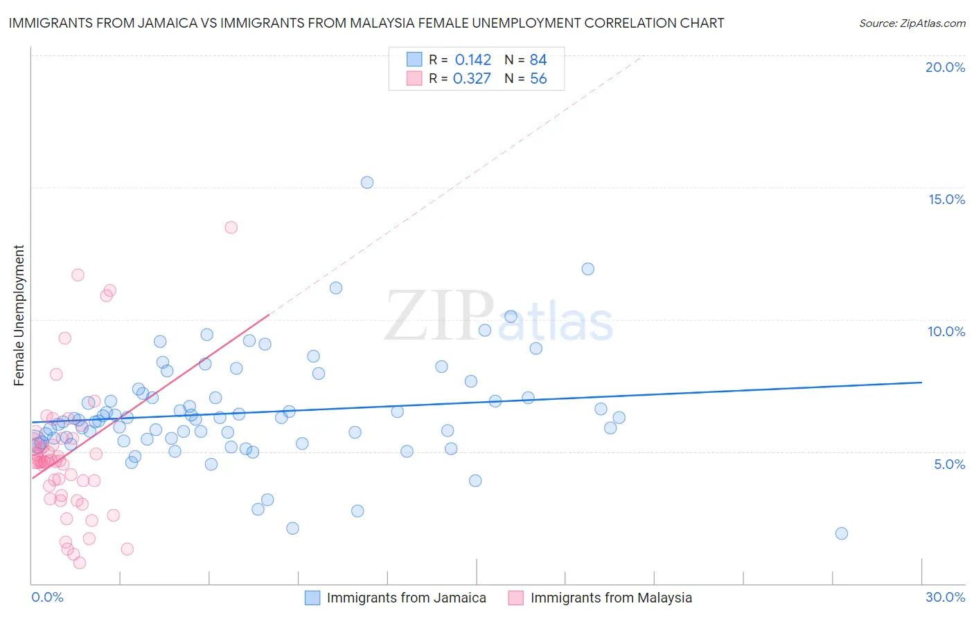 Immigrants from Jamaica vs Immigrants from Malaysia Female Unemployment