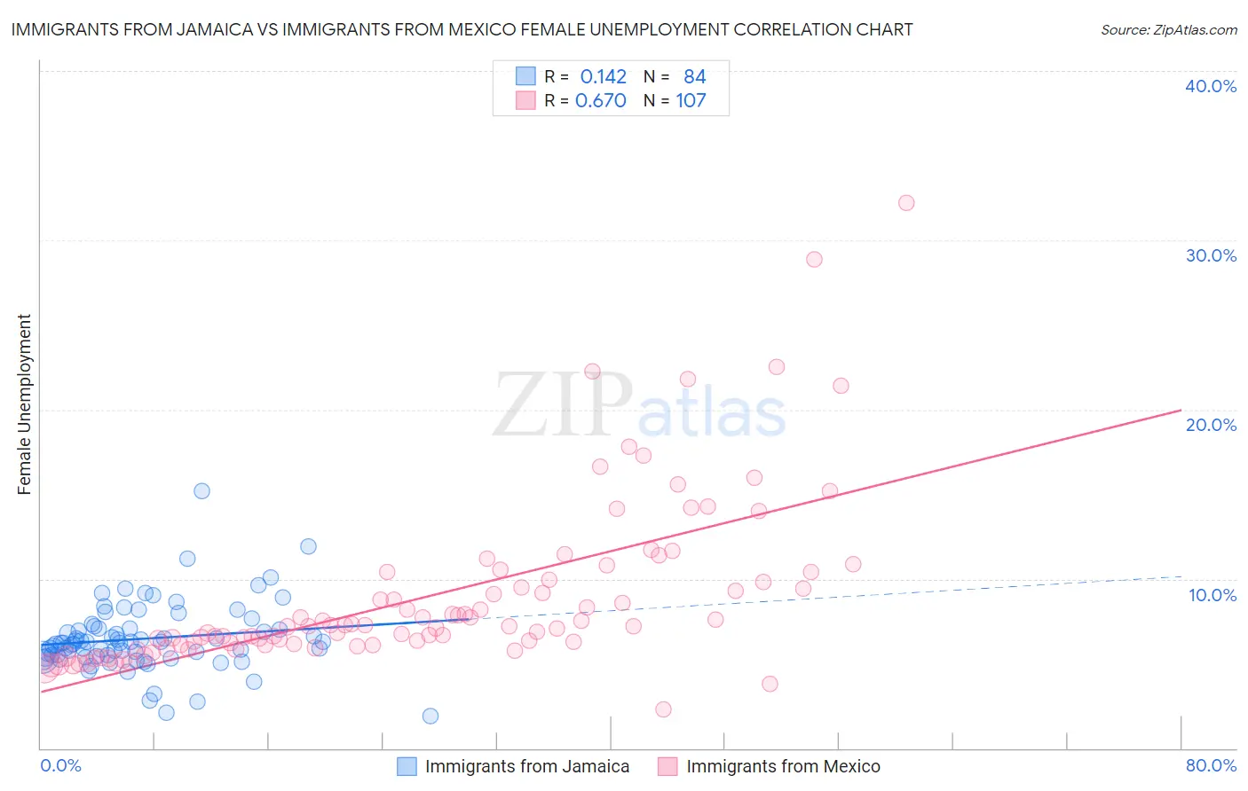 Immigrants from Jamaica vs Immigrants from Mexico Female Unemployment