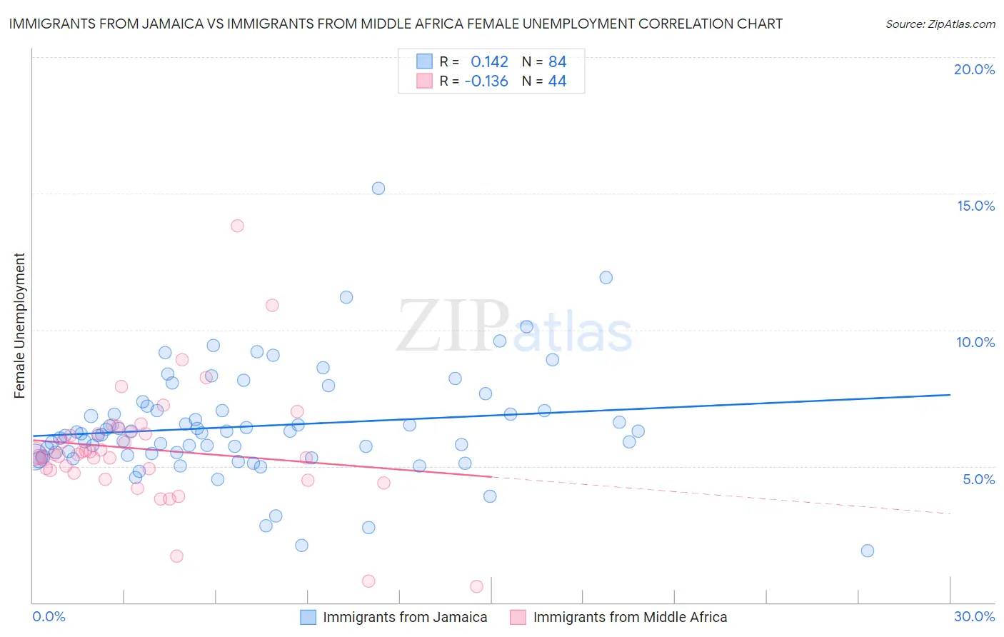 Immigrants from Jamaica vs Immigrants from Middle Africa Female Unemployment