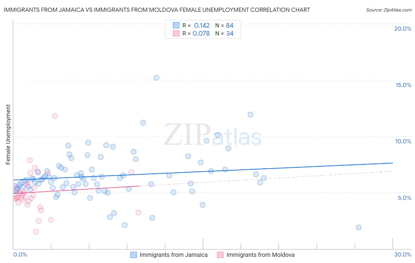 Immigrants from Jamaica vs Immigrants from Moldova Female Unemployment