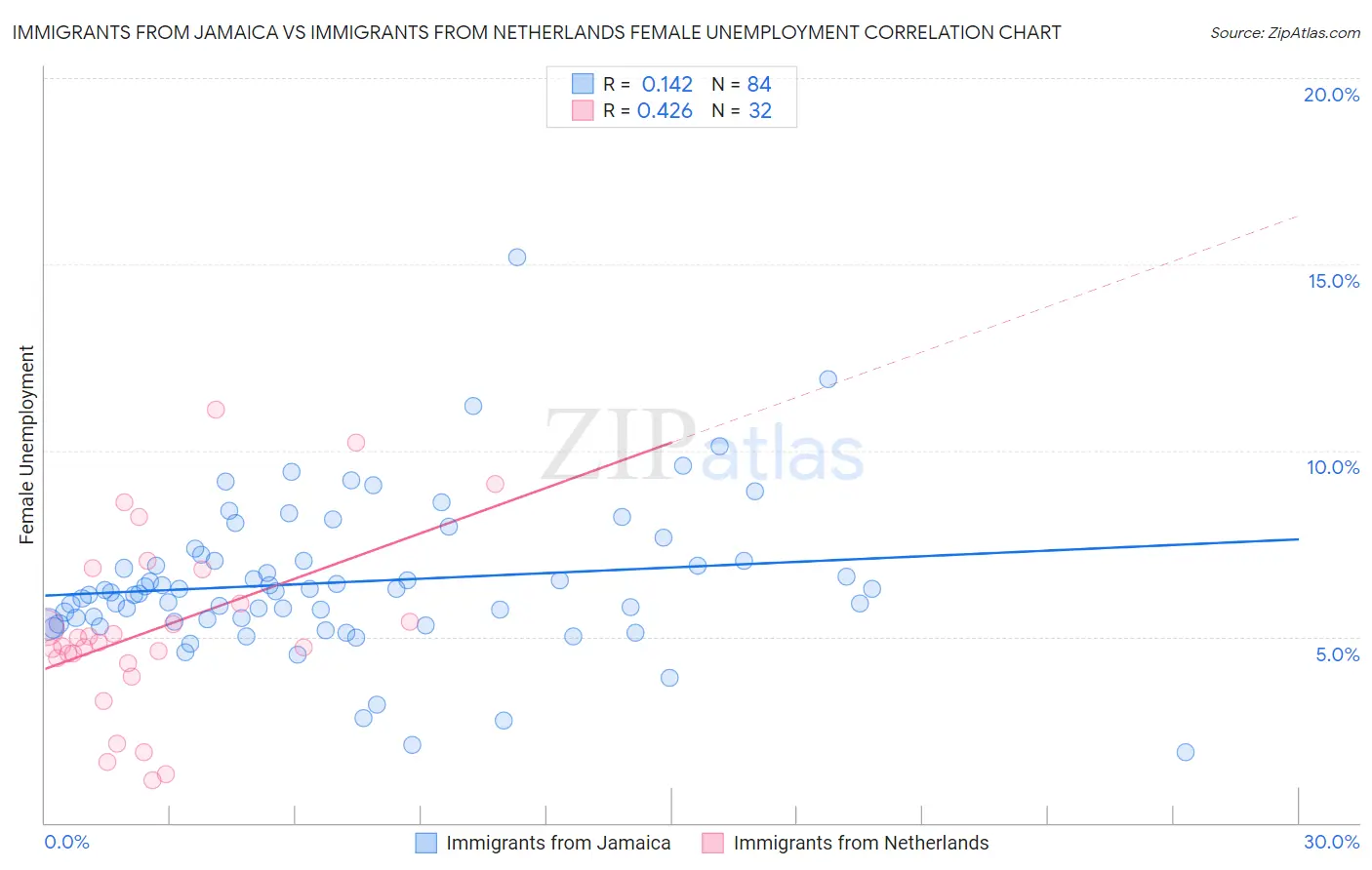 Immigrants from Jamaica vs Immigrants from Netherlands Female Unemployment