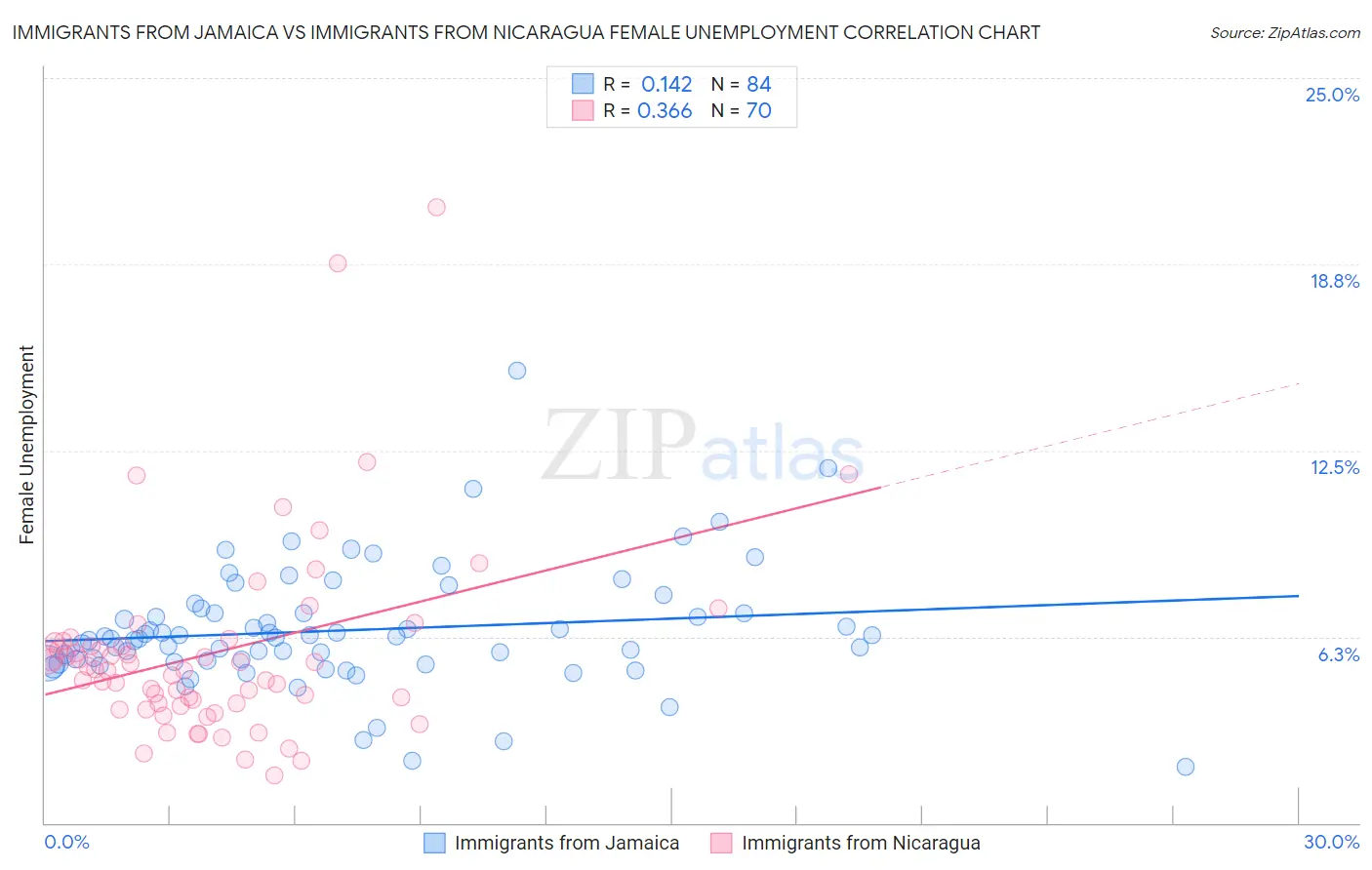 Immigrants from Jamaica vs Immigrants from Nicaragua Female Unemployment