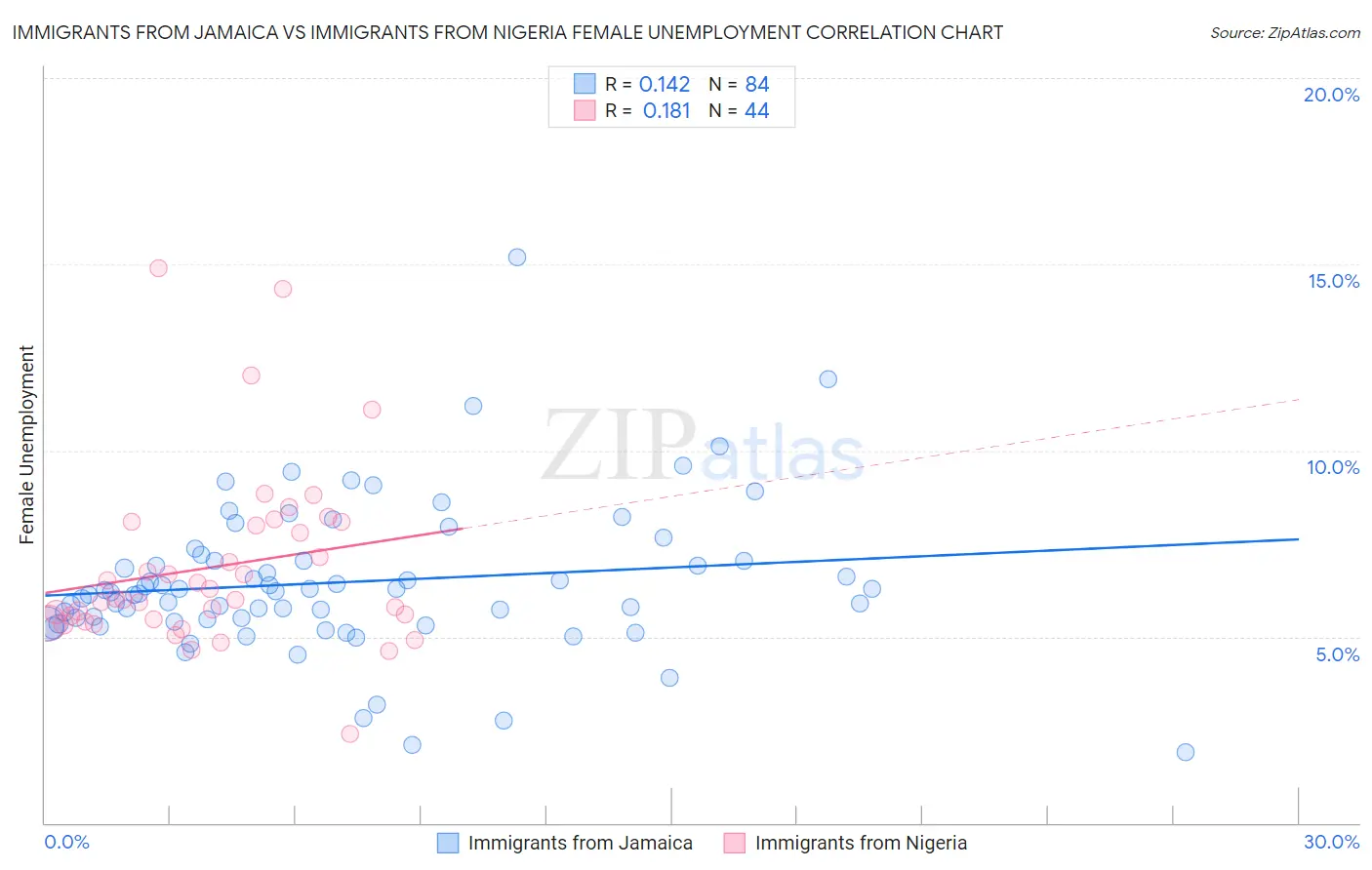 Immigrants from Jamaica vs Immigrants from Nigeria Female Unemployment