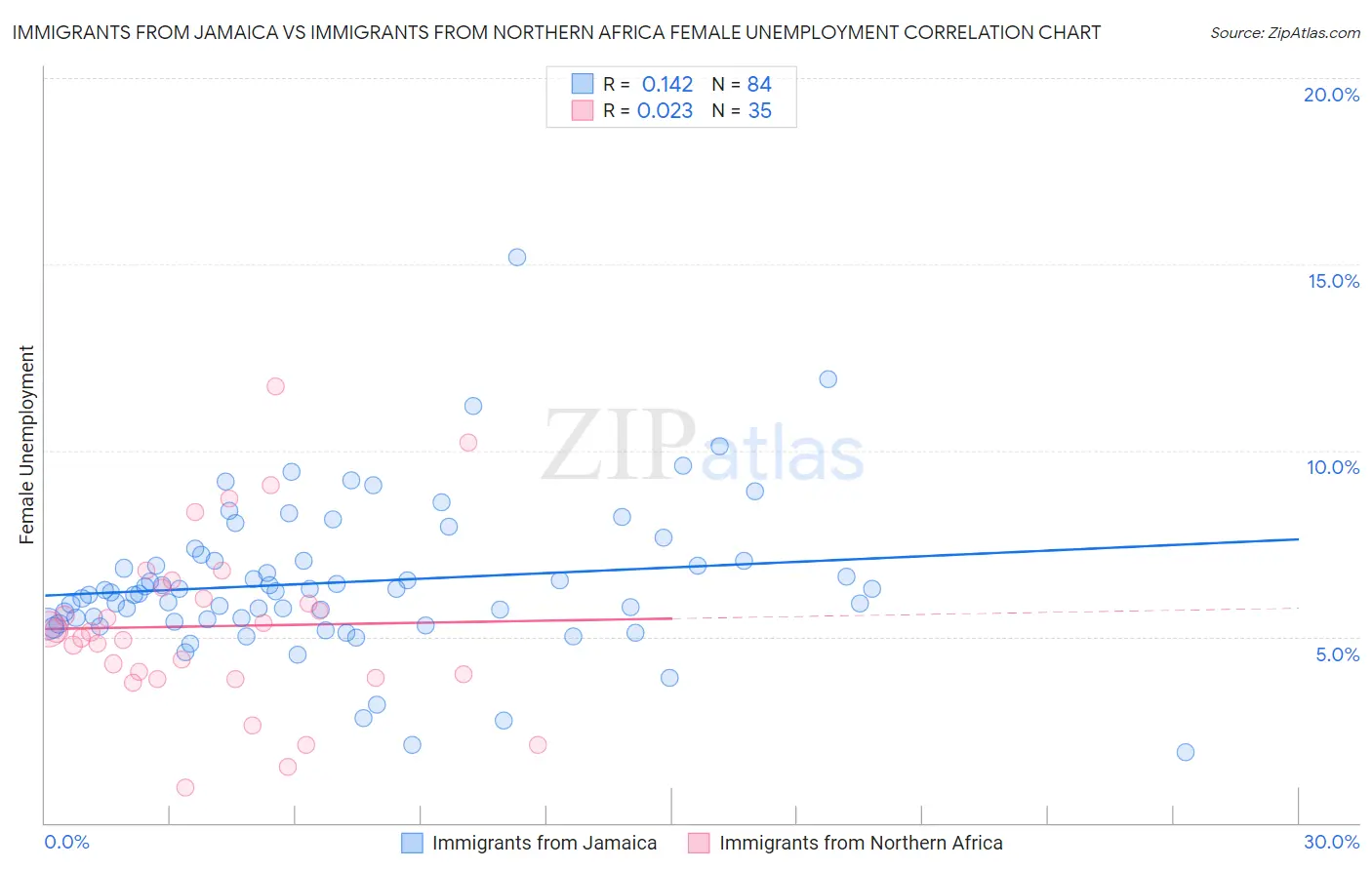 Immigrants from Jamaica vs Immigrants from Northern Africa Female Unemployment