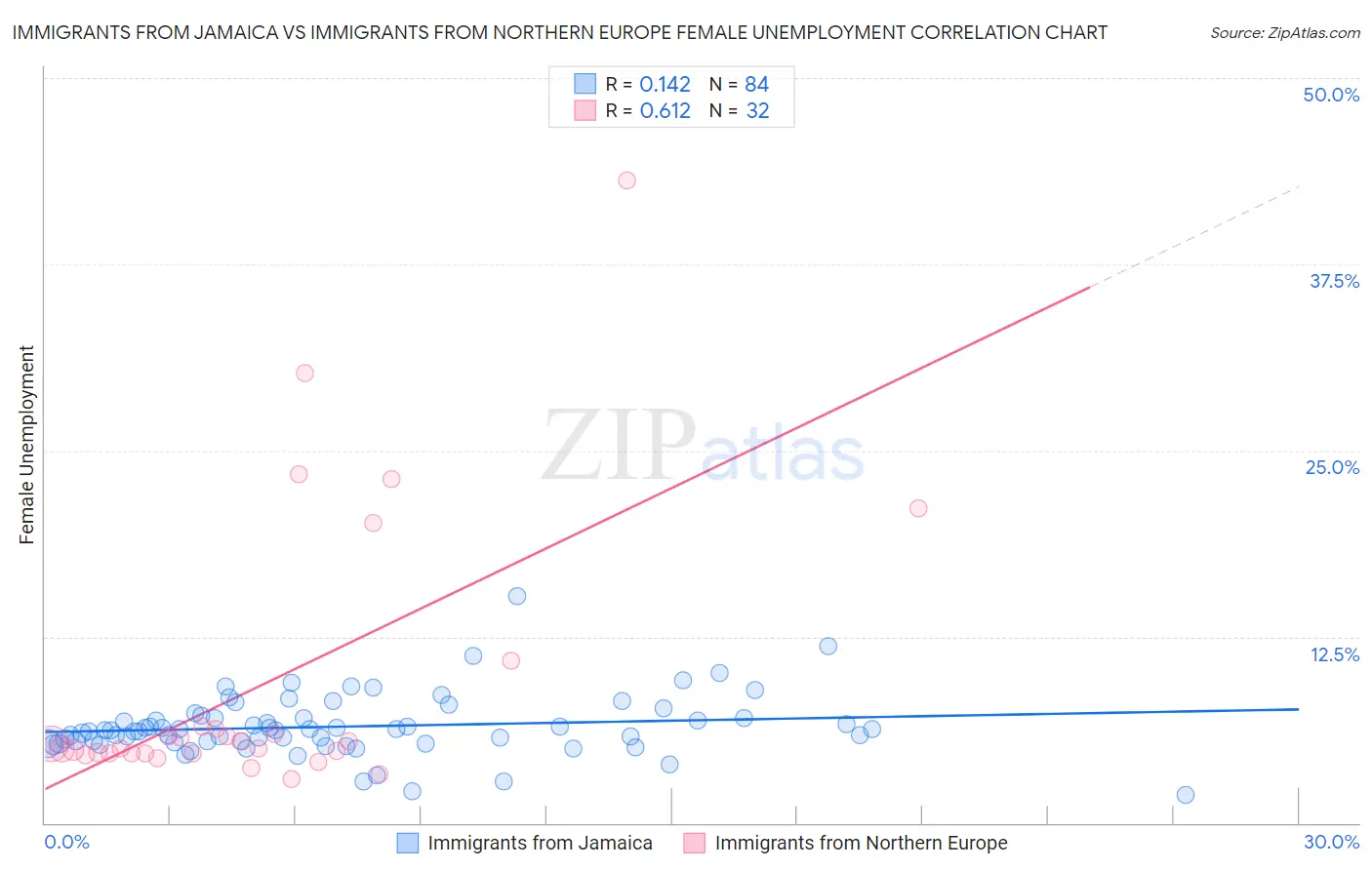 Immigrants from Jamaica vs Immigrants from Northern Europe Female Unemployment