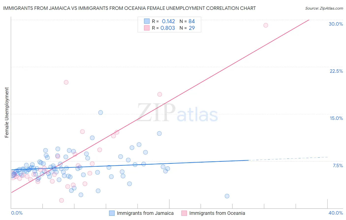 Immigrants from Jamaica vs Immigrants from Oceania Female Unemployment