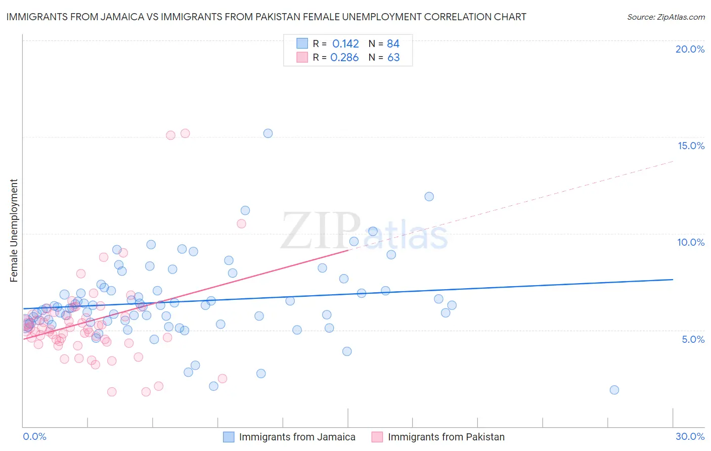 Immigrants from Jamaica vs Immigrants from Pakistan Female Unemployment