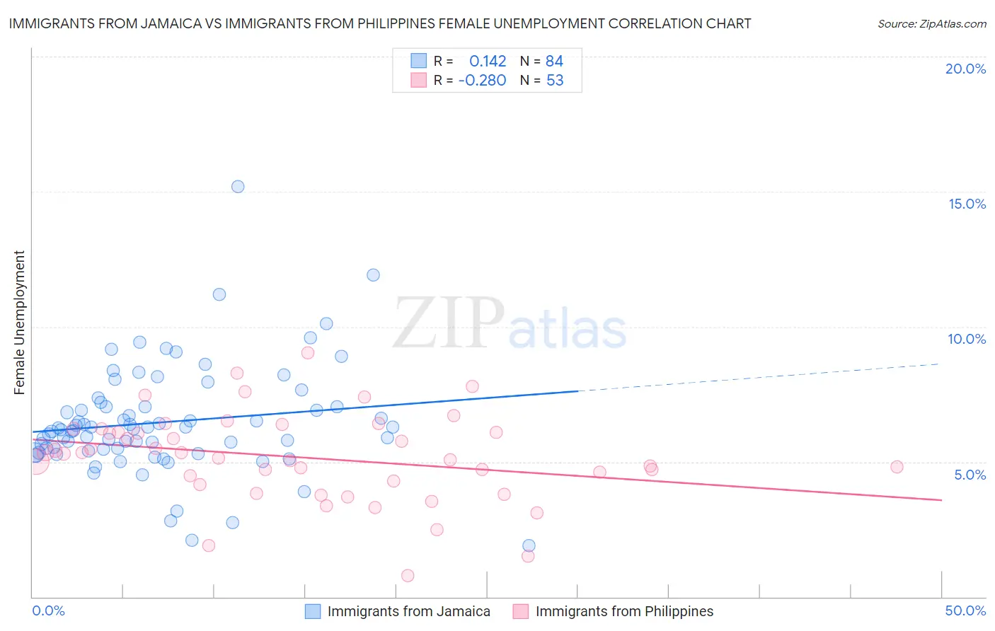 Immigrants from Jamaica vs Immigrants from Philippines Female Unemployment