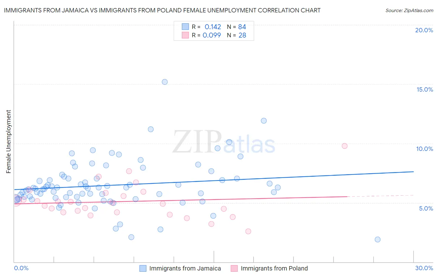 Immigrants from Jamaica vs Immigrants from Poland Female Unemployment