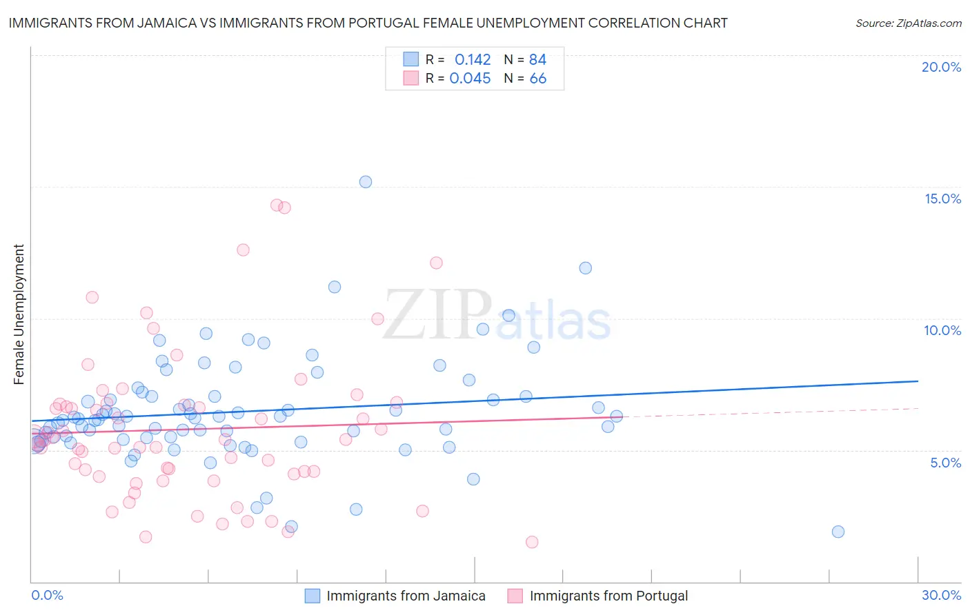 Immigrants from Jamaica vs Immigrants from Portugal Female Unemployment