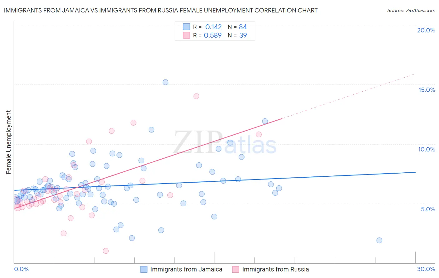 Immigrants from Jamaica vs Immigrants from Russia Female Unemployment