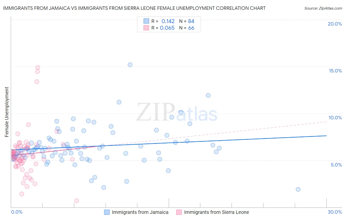 Immigrants from Jamaica vs Immigrants from Sierra Leone Female Unemployment