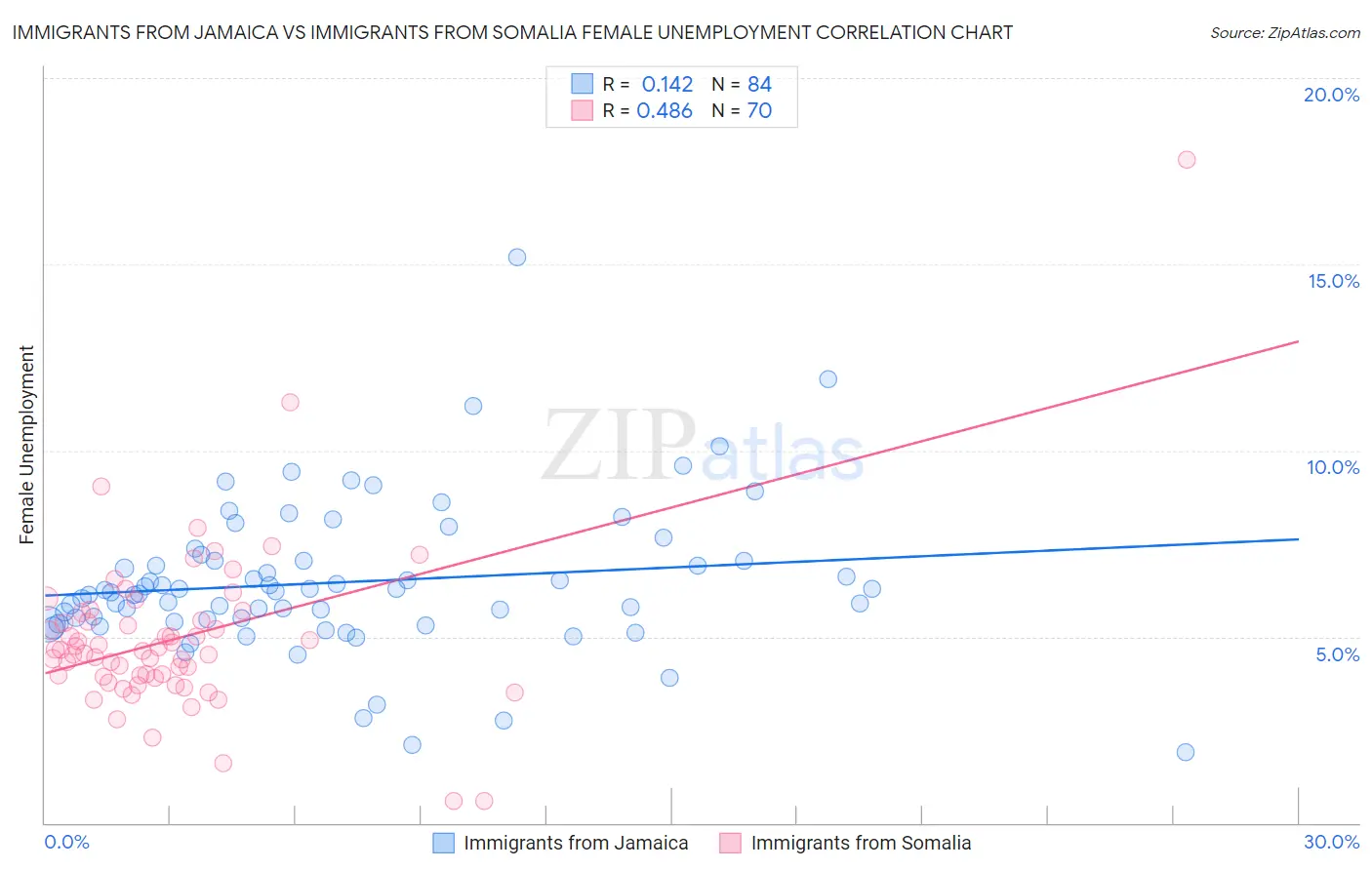 Immigrants from Jamaica vs Immigrants from Somalia Female Unemployment