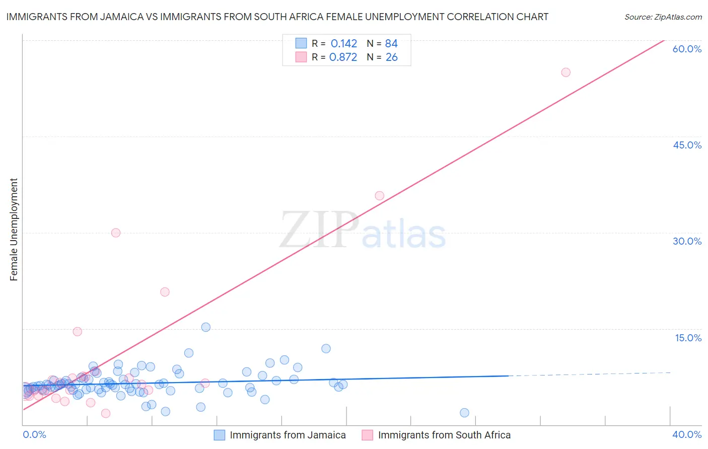 Immigrants from Jamaica vs Immigrants from South Africa Female Unemployment