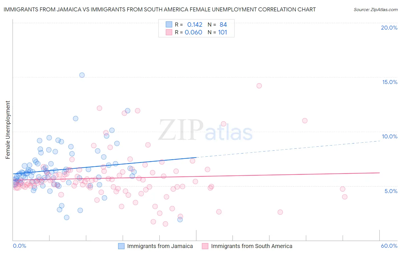Immigrants from Jamaica vs Immigrants from South America Female Unemployment