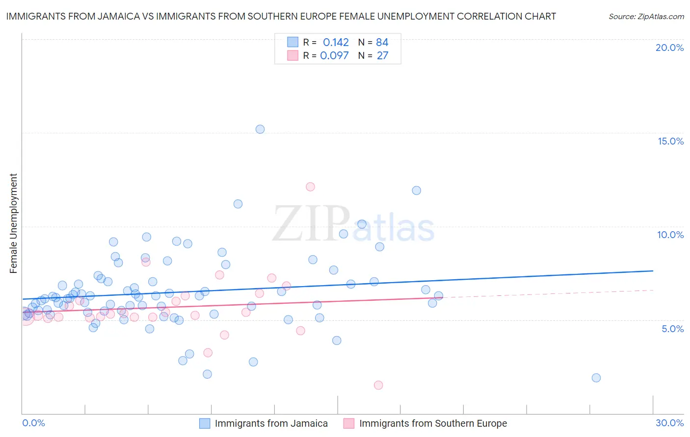 Immigrants from Jamaica vs Immigrants from Southern Europe Female Unemployment