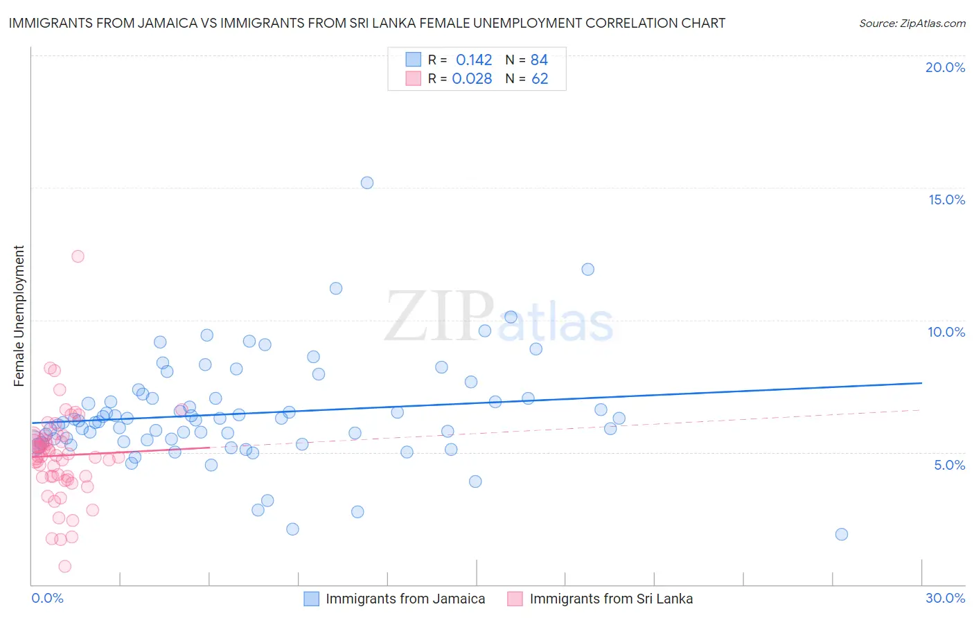 Immigrants from Jamaica vs Immigrants from Sri Lanka Female Unemployment