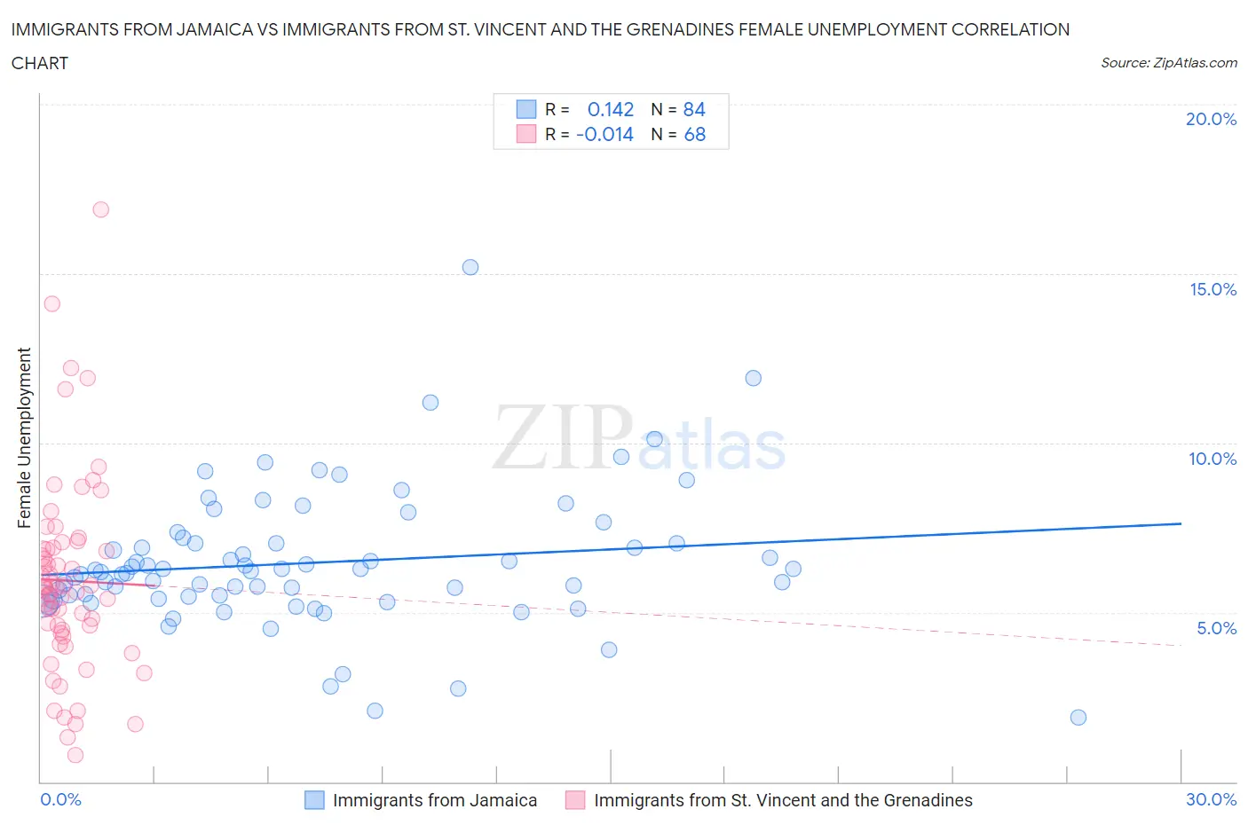 Immigrants from Jamaica vs Immigrants from St. Vincent and the Grenadines Female Unemployment