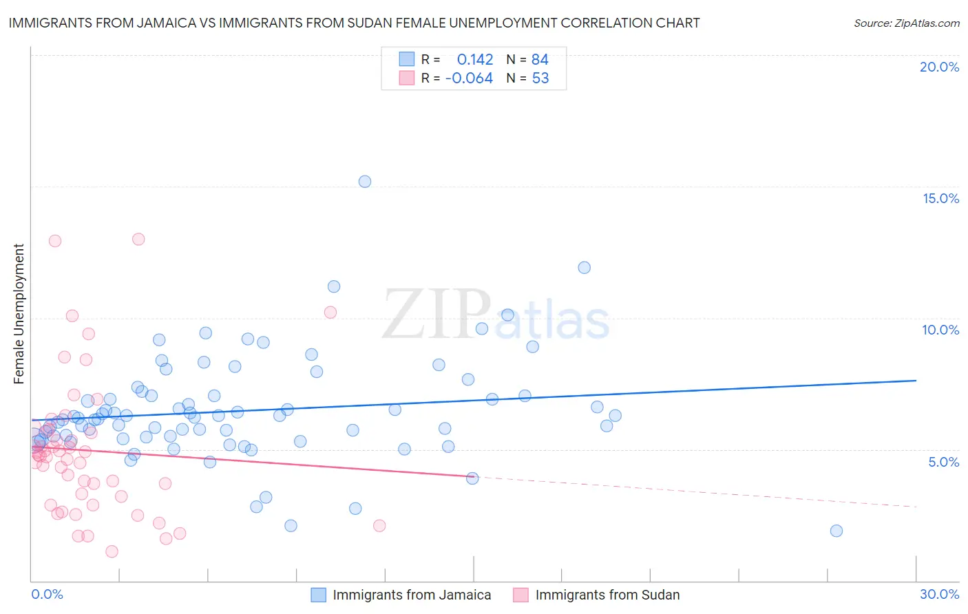 Immigrants from Jamaica vs Immigrants from Sudan Female Unemployment